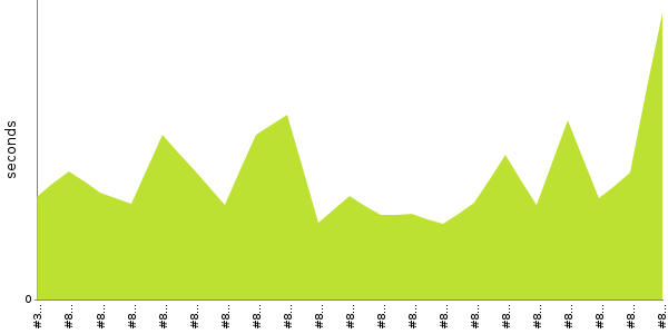 [Duration graph]