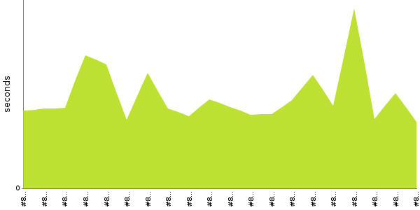 [Duration graph]