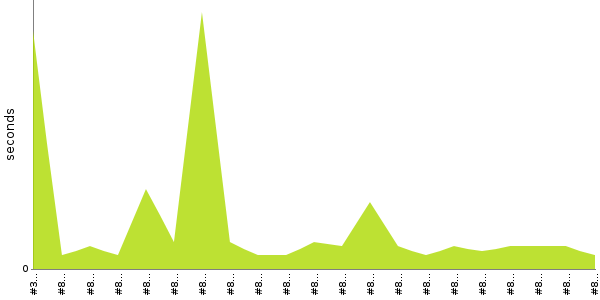 [Duration graph]