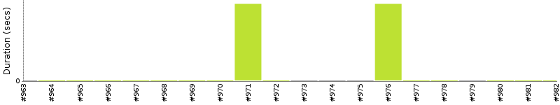 [Method Execution Trend Chart]