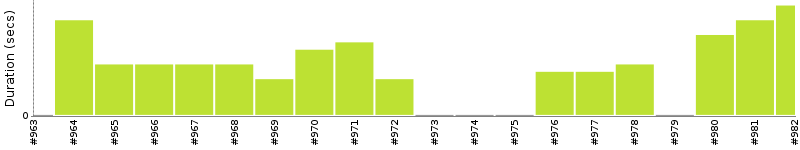 [Method Execution Trend Chart]