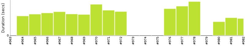 [Method Execution Trend Chart]