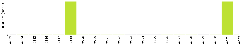 [Method Execution Trend Chart]