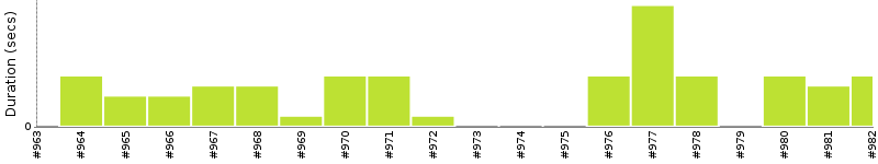 [Method Execution Trend Chart]