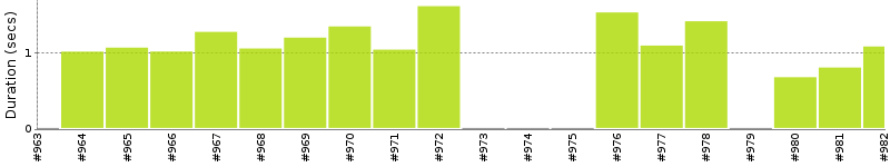 [Method Execution Trend Chart]