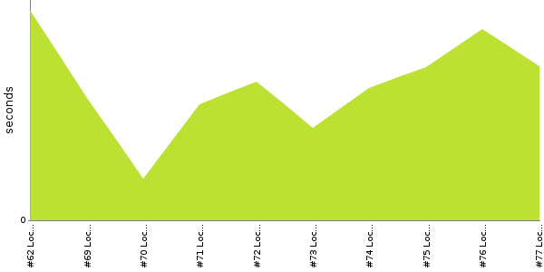 [Duration graph]