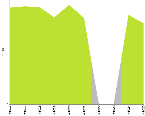 [Build time graph]