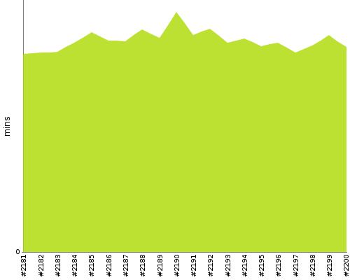 [Build time graph]