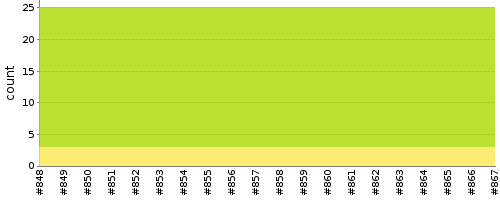 [Test result trend chart]