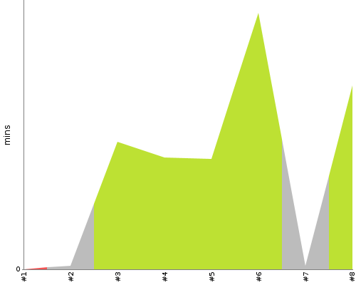 [Build time graph]