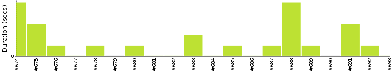 [Method Execution Trend Chart]