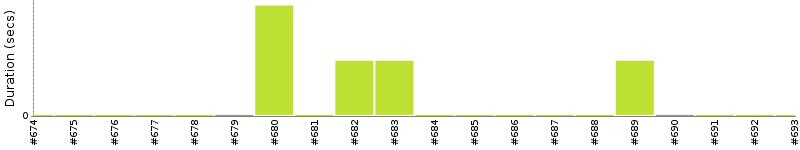 [Method Execution Trend Chart]