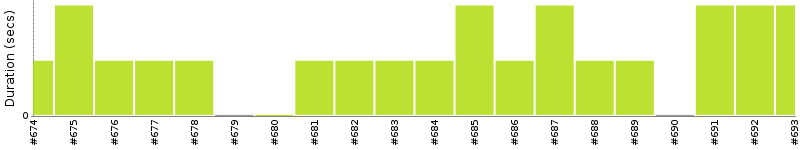 [Method Execution Trend Chart]