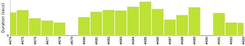 [Method Execution Trend Chart]