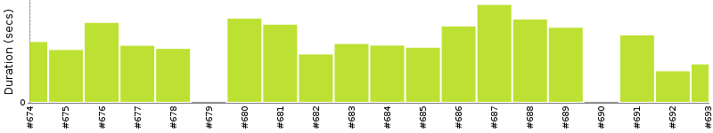 [Method Execution Trend Chart]