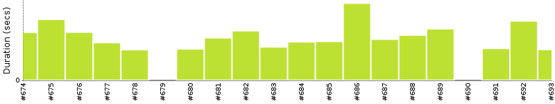 [Method Execution Trend Chart]