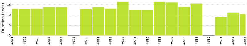 [Method Execution Trend Chart]