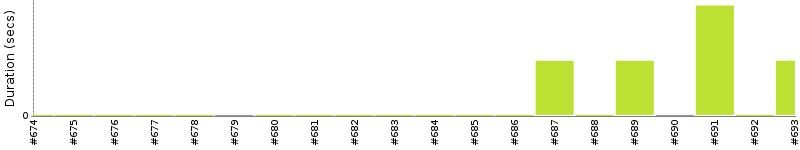 [Method Execution Trend Chart]