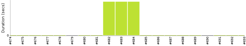 [Method Execution Trend Chart]