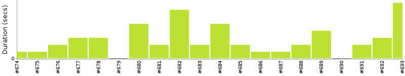 [Method Execution Trend Chart]