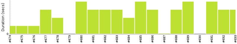 [Method Execution Trend Chart]