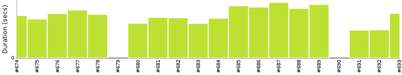 [Method Execution Trend Chart]