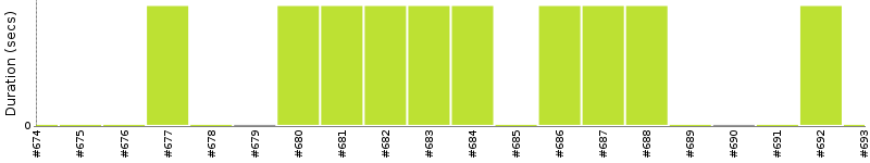 [Method Execution Trend Chart]