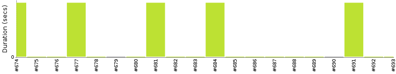 [Method Execution Trend Chart]