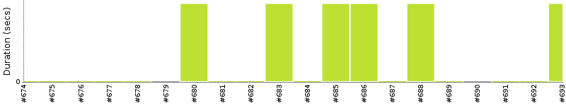 [Method Execution Trend Chart]