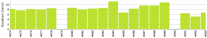 [Method Execution Trend Chart]