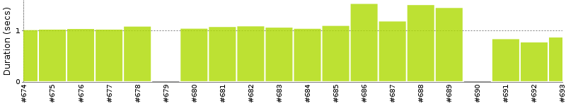 [Method Execution Trend Chart]