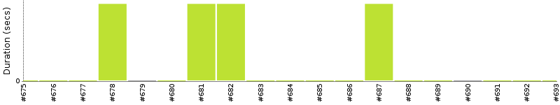 [Method Execution Trend Chart]