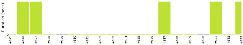 [Method Execution Trend Chart]