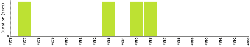 [Method Execution Trend Chart]