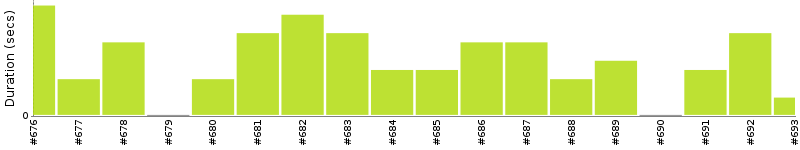 [Method Execution Trend Chart]