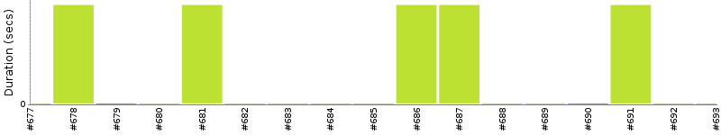 [Method Execution Trend Chart]