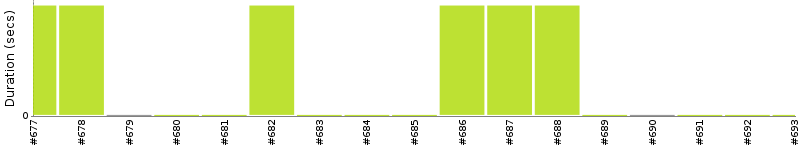 [Method Execution Trend Chart]