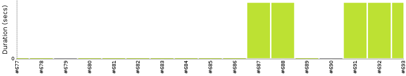 [Method Execution Trend Chart]