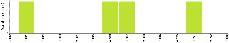 [Method Execution Trend Chart]