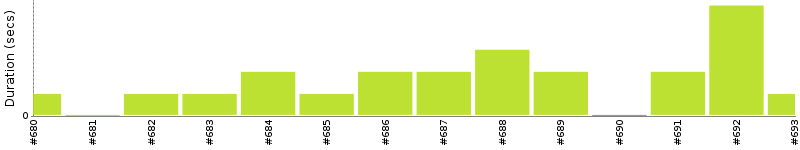 [Method Execution Trend Chart]