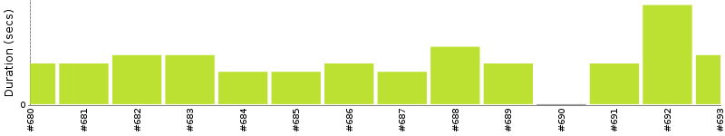 [Method Execution Trend Chart]