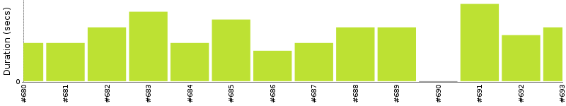 [Method Execution Trend Chart]