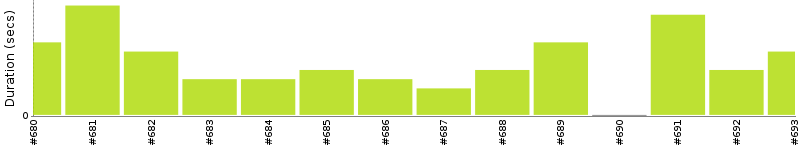 [Method Execution Trend Chart]