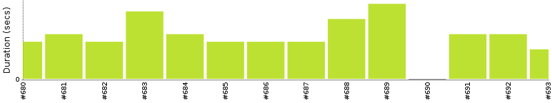 [Method Execution Trend Chart]