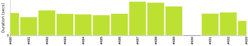 [Method Execution Trend Chart]