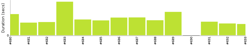 [Method Execution Trend Chart]