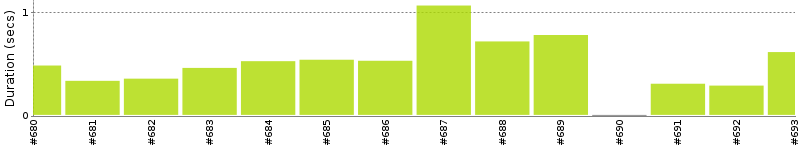 [Method Execution Trend Chart]