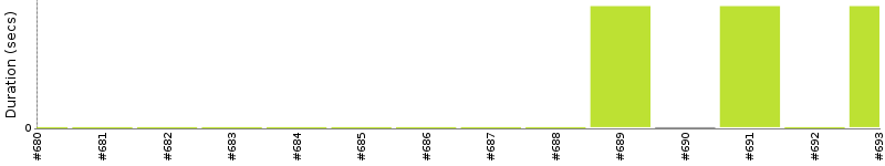 [Method Execution Trend Chart]