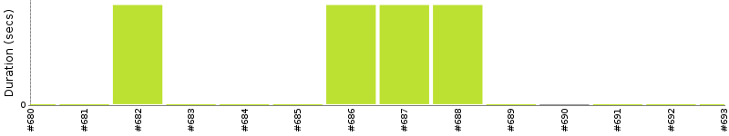 [Method Execution Trend Chart]