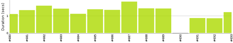 [Method Execution Trend Chart]